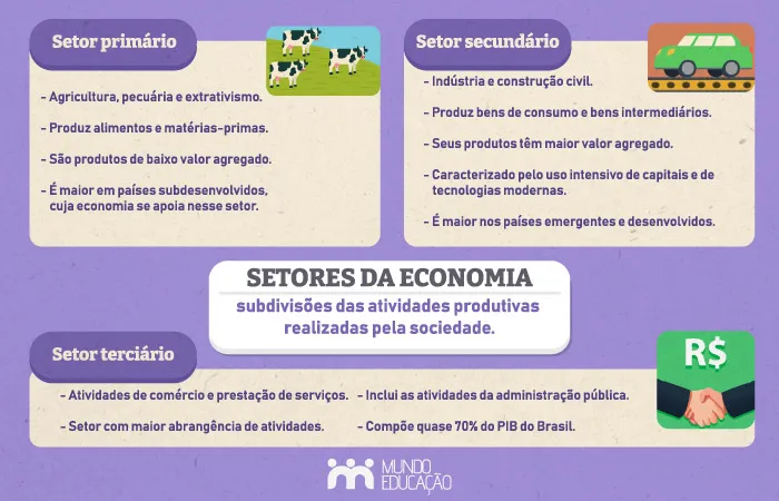 Revisão Setores da Economia